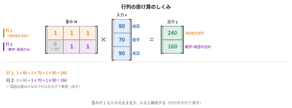 行列Wの行1（オレンジ）で全科目を合計するとy1=240、行2（紫）で数学+英語だけを合計するとy2=160になる計算図