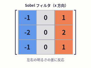 縦方向の境界に反応するSobelフィルタの3×3行列。左列が負、右列が正の値